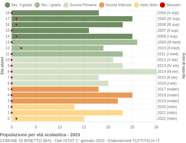 Grafico Popolazione in età scolastica - Binetto 2023