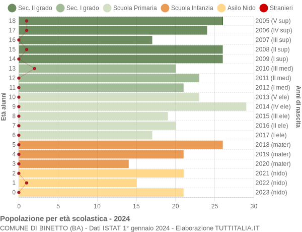 Grafico Popolazione in età scolastica - Binetto 2024