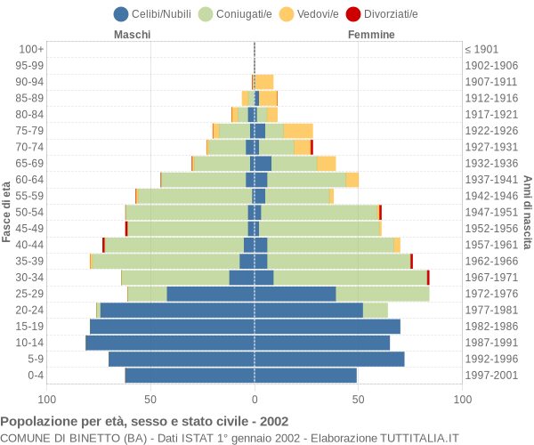 Grafico Popolazione per età, sesso e stato civile Comune di Binetto (BA)