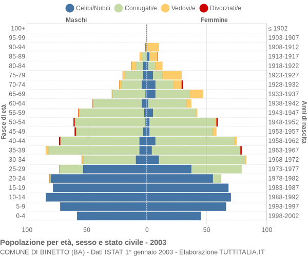 Grafico Popolazione per età, sesso e stato civile Comune di Binetto (BA)