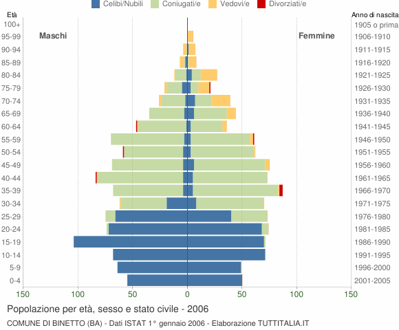 Grafico Popolazione per età, sesso e stato civile Comune di Binetto (BA)