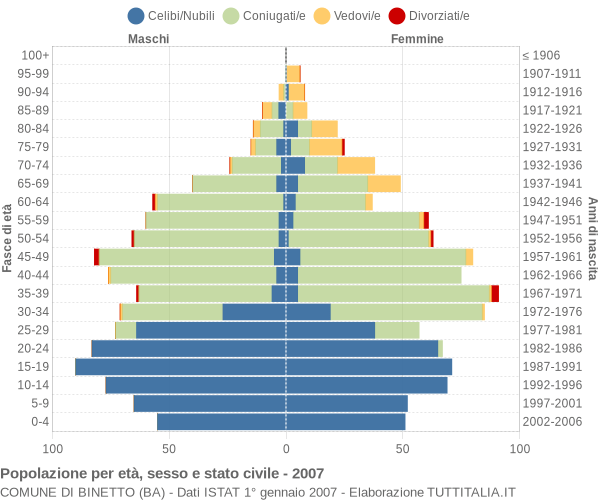 Grafico Popolazione per età, sesso e stato civile Comune di Binetto (BA)