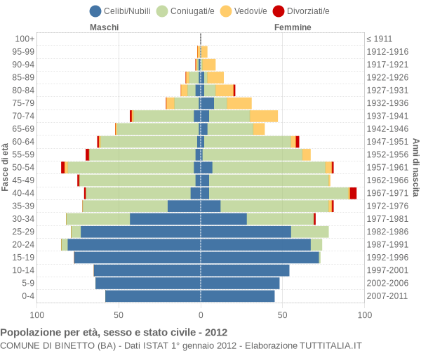 Grafico Popolazione per età, sesso e stato civile Comune di Binetto (BA)