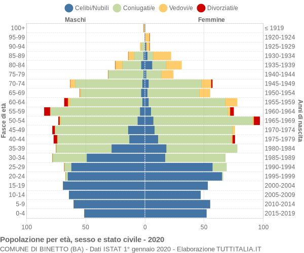 Grafico Popolazione per età, sesso e stato civile Comune di Binetto (BA)