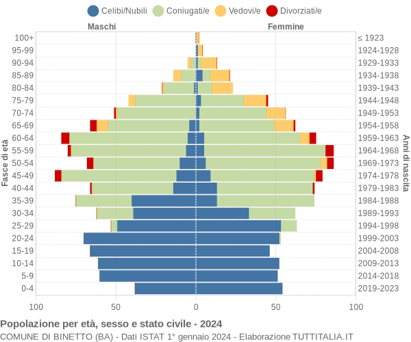 Grafico Popolazione per età, sesso e stato civile Comune di Binetto (BA)