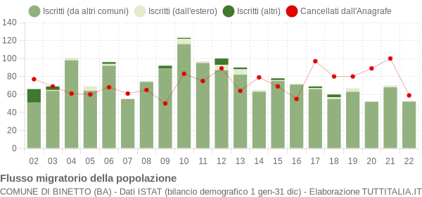 Flussi migratori della popolazione Comune di Binetto (BA)