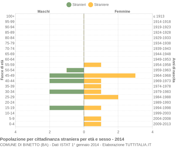 Grafico cittadini stranieri - Binetto 2014