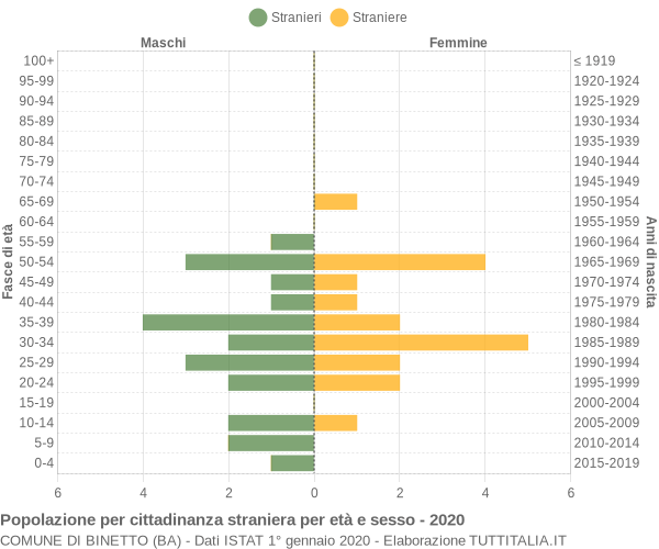 Grafico cittadini stranieri - Binetto 2020