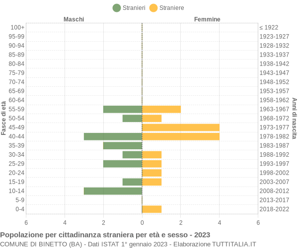 Grafico cittadini stranieri - Binetto 2023