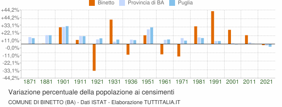 Grafico variazione percentuale della popolazione Comune di Binetto (BA)