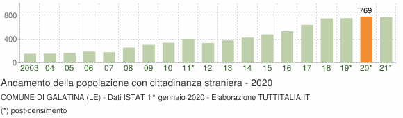 Grafico andamento popolazione stranieri Comune di Galatina (LE)