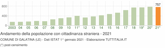 Grafico andamento popolazione stranieri Comune di Galatina (LE)