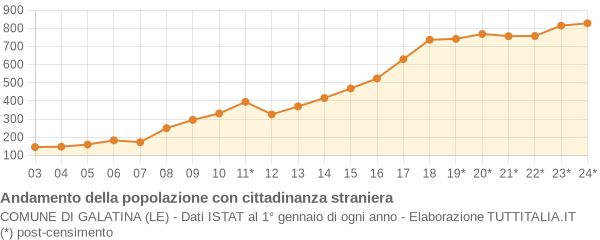 Andamento popolazione stranieri Comune di Galatina (LE)