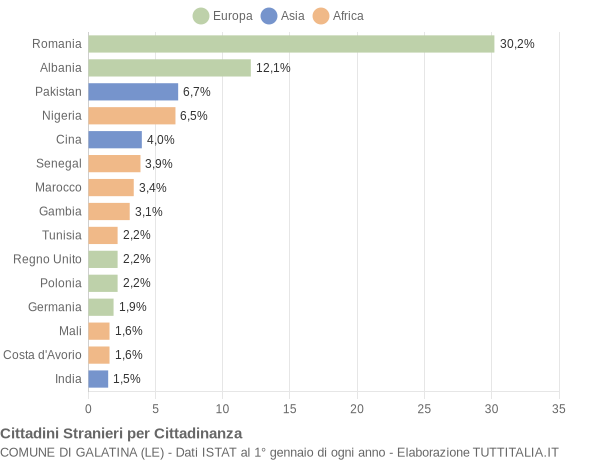 Grafico cittadinanza stranieri - Galatina 2019