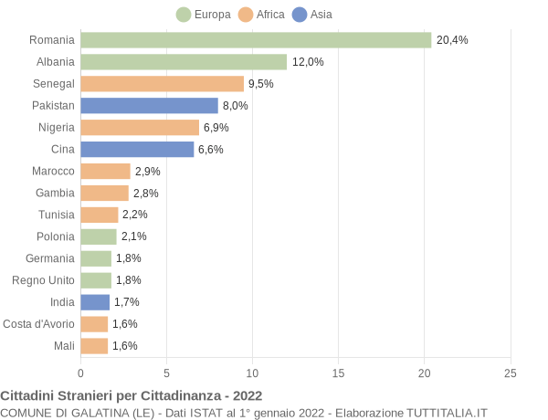 Grafico cittadinanza stranieri - Galatina 2022