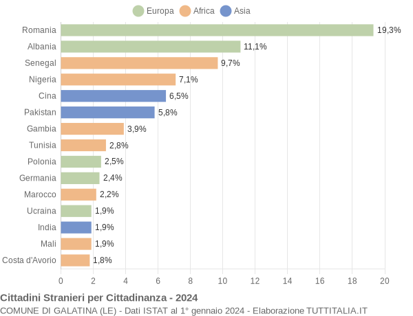 Grafico cittadinanza stranieri - Galatina 2024