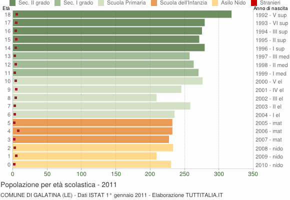 Grafico Popolazione in età scolastica - Galatina 2011