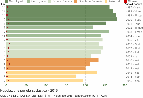 Grafico Popolazione in età scolastica - Galatina 2016