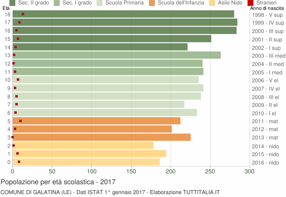 Grafico Popolazione in età scolastica - Galatina 2017