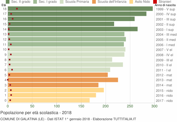 Grafico Popolazione in età scolastica - Galatina 2018