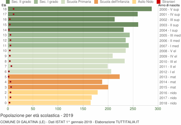 Grafico Popolazione in età scolastica - Galatina 2019