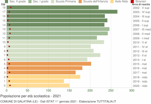 Grafico Popolazione in età scolastica - Galatina 2021