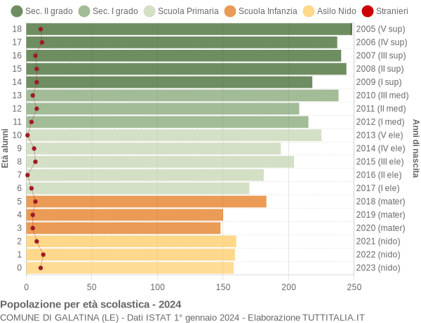 Grafico Popolazione in età scolastica - Galatina 2024