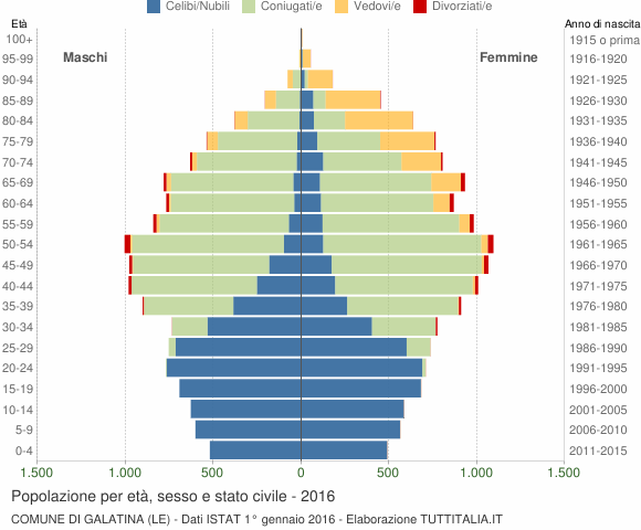 Grafico Popolazione per età, sesso e stato civile Comune di Galatina (LE)