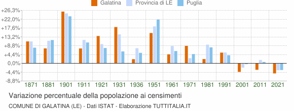 Grafico variazione percentuale della popolazione Comune di Galatina (LE)