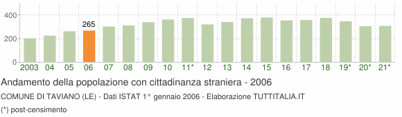 Grafico andamento popolazione stranieri Comune di Taviano (LE)