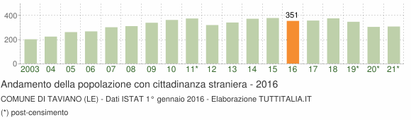 Grafico andamento popolazione stranieri Comune di Taviano (LE)