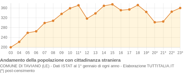 Andamento popolazione stranieri Comune di Taviano (LE)