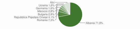 Grafico cittadinanza stranieri - Taviano 2012