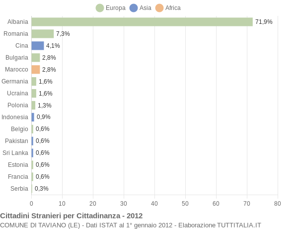 Grafico cittadinanza stranieri - Taviano 2012