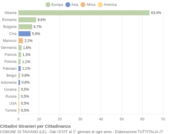 Grafico cittadinanza stranieri - Taviano 2018