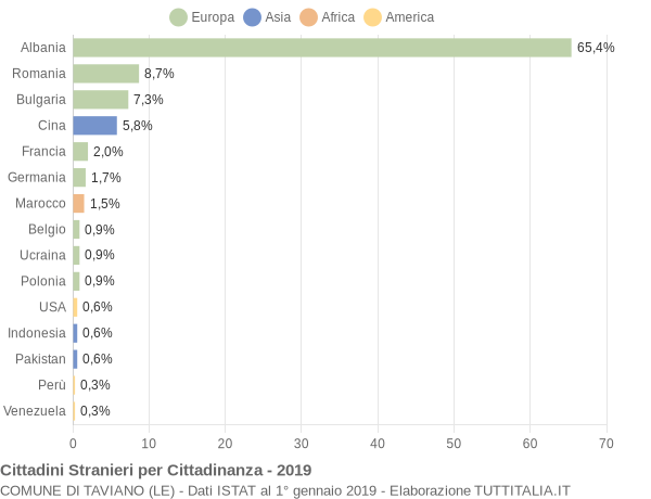 Grafico cittadinanza stranieri - Taviano 2019