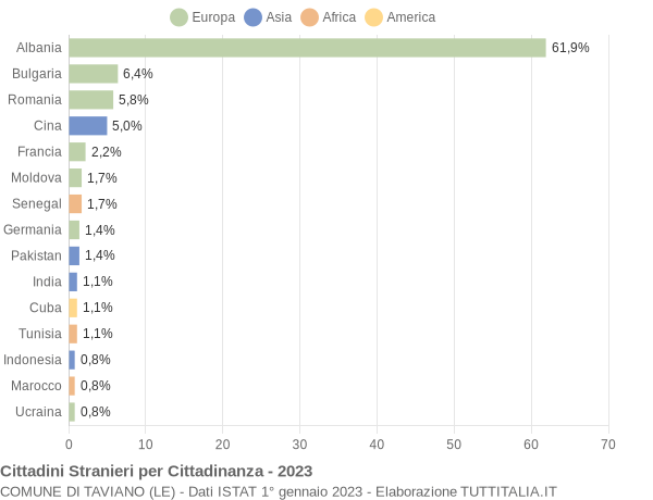 Grafico cittadinanza stranieri - Taviano 2023