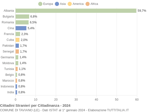 Grafico cittadinanza stranieri - Taviano 2024