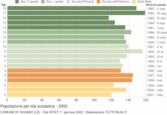 Grafico Popolazione in età scolastica - Taviano 2002
