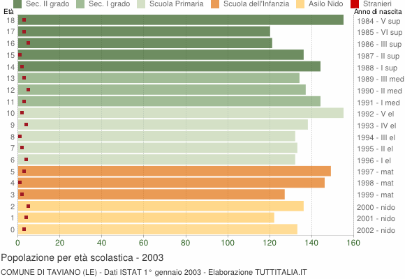 Grafico Popolazione in età scolastica - Taviano 2003