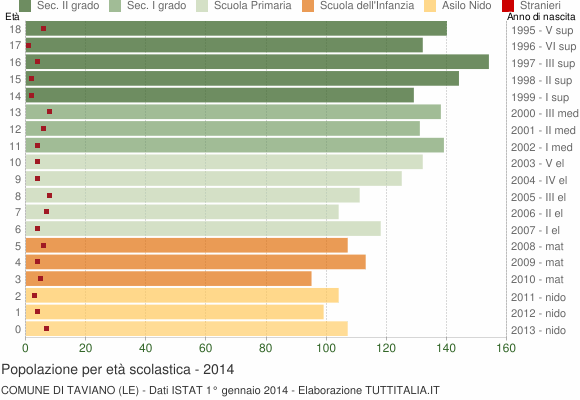 Grafico Popolazione in età scolastica - Taviano 2014