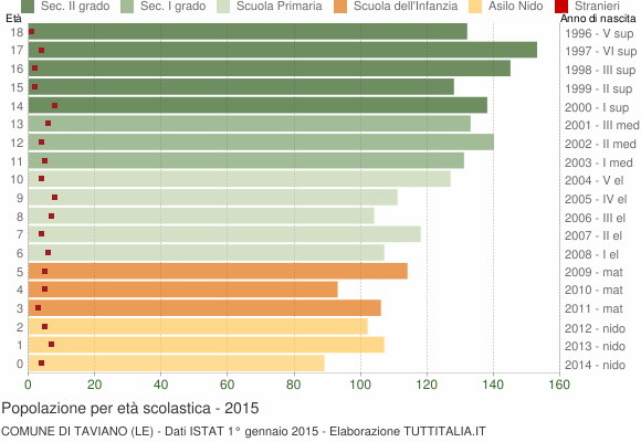 Grafico Popolazione in età scolastica - Taviano 2015