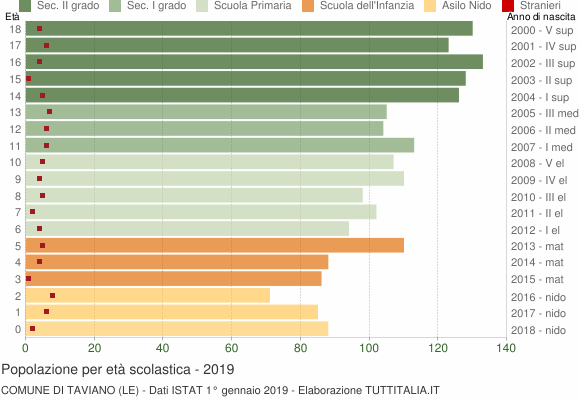 Grafico Popolazione in età scolastica - Taviano 2019