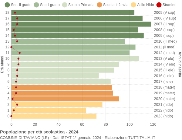 Grafico Popolazione in età scolastica - Taviano 2024