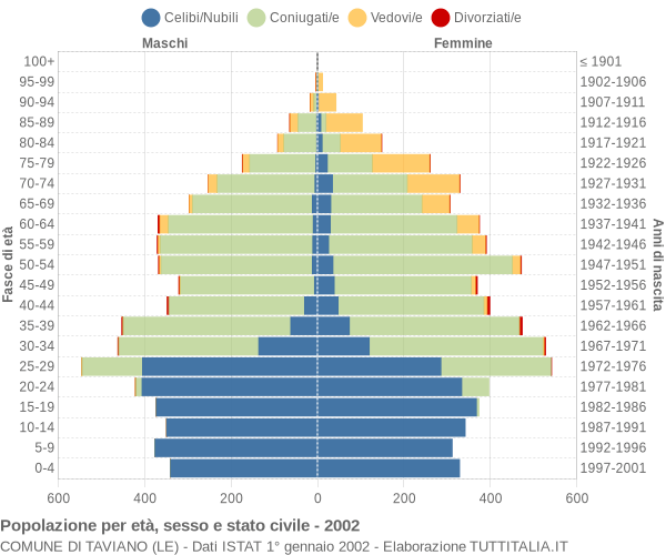 Grafico Popolazione per età, sesso e stato civile Comune di Taviano (LE)