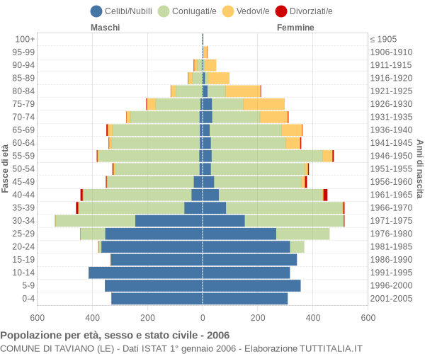 Grafico Popolazione per età, sesso e stato civile Comune di Taviano (LE)