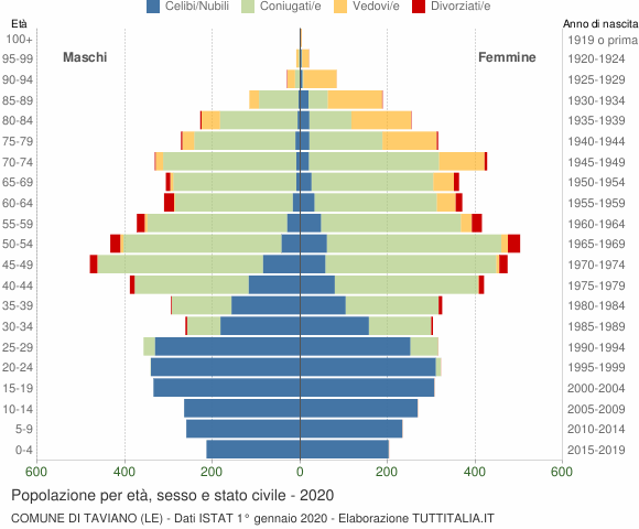 Grafico Popolazione per età, sesso e stato civile Comune di Taviano (LE)