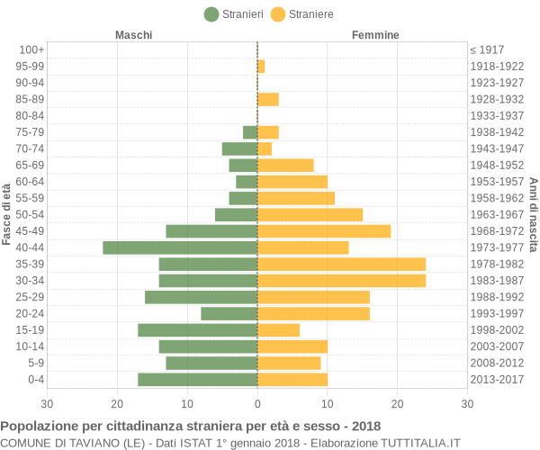 Grafico cittadini stranieri - Taviano 2018