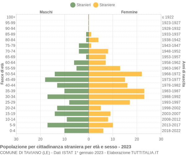 Grafico cittadini stranieri - Taviano 2023