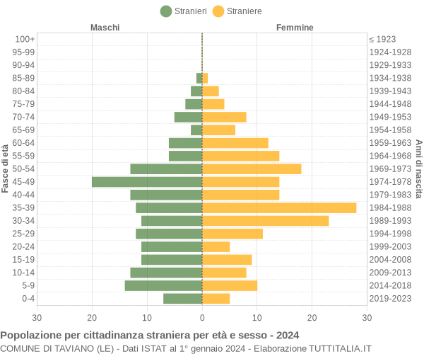 Grafico cittadini stranieri - Taviano 2024